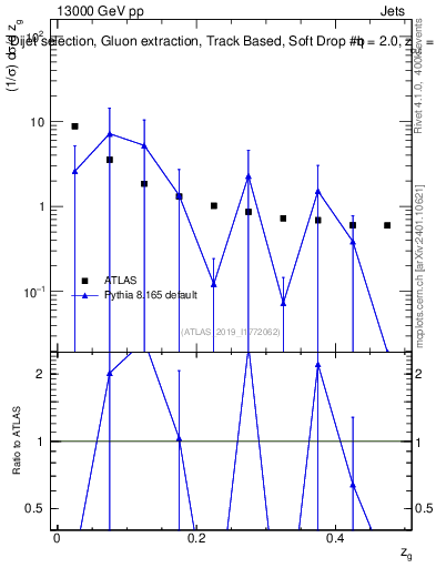 Plot of softdrop.zg in 13000 GeV pp collisions