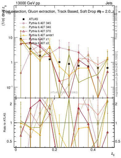 Plot of softdrop.zg in 13000 GeV pp collisions
