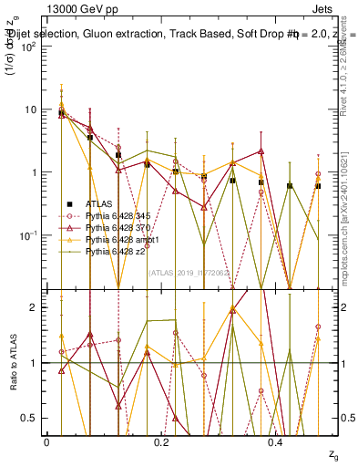 Plot of softdrop.zg in 13000 GeV pp collisions