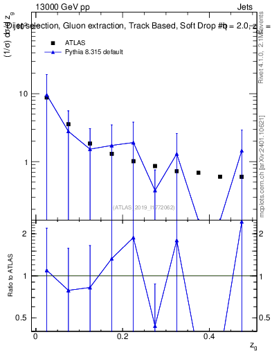 Plot of softdrop.zg in 13000 GeV pp collisions