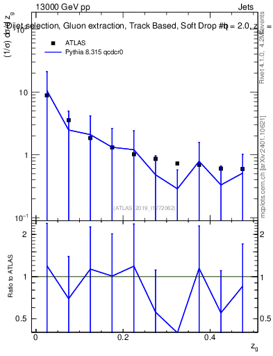 Plot of softdrop.zg in 13000 GeV pp collisions