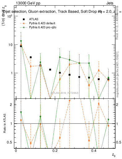 Plot of softdrop.zg in 13000 GeV pp collisions