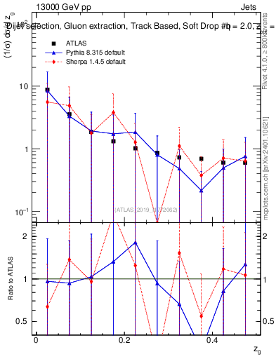 Plot of softdrop.zg in 13000 GeV pp collisions