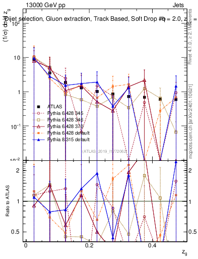 Plot of softdrop.zg in 13000 GeV pp collisions