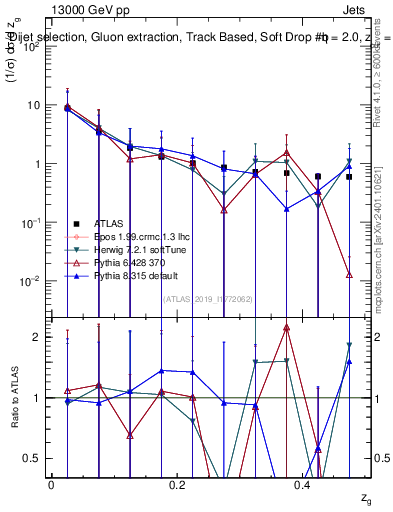 Plot of softdrop.zg in 13000 GeV pp collisions