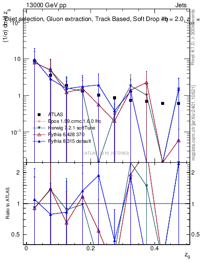 Plot of softdrop.zg in 13000 GeV pp collisions