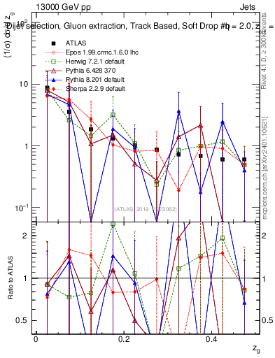 Plot of softdrop.zg in 13000 GeV pp collisions