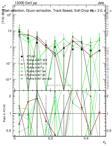 Plot of softdrop.zg in 13000 GeV pp collisions