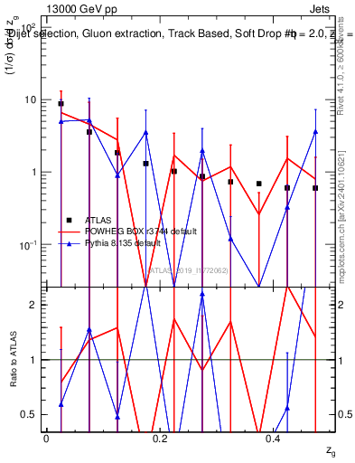 Plot of softdrop.zg in 13000 GeV pp collisions