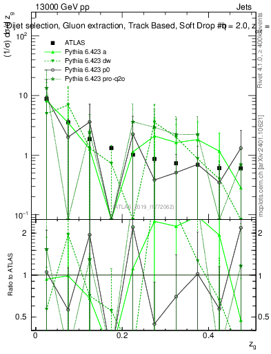 Plot of softdrop.zg in 13000 GeV pp collisions
