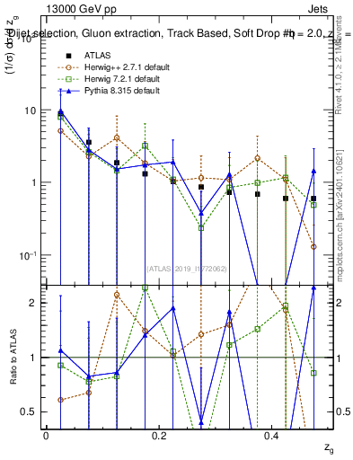 Plot of softdrop.zg in 13000 GeV pp collisions