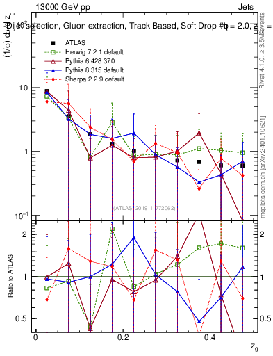 Plot of softdrop.zg in 13000 GeV pp collisions