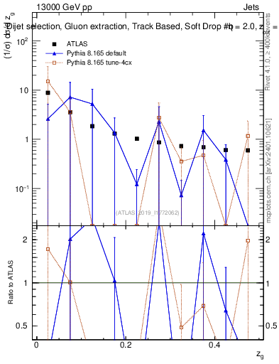 Plot of softdrop.zg in 13000 GeV pp collisions
