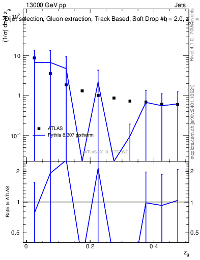 Plot of softdrop.zg in 13000 GeV pp collisions