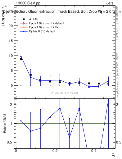 Plot of softdrop.zg in 13000 GeV pp collisions