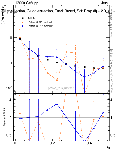Plot of softdrop.zg in 13000 GeV pp collisions