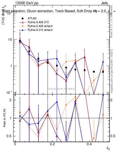 Plot of softdrop.zg in 13000 GeV pp collisions