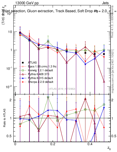 Plot of softdrop.zg in 13000 GeV pp collisions