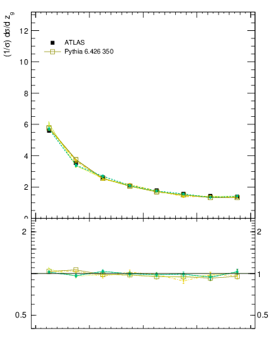 Plot of softdrop.zg in 13000 GeV pp collisions