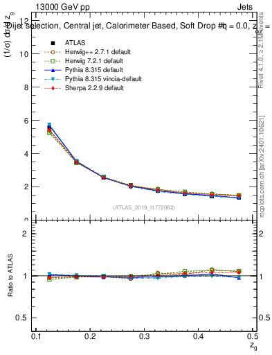 Plot of softdrop.zg in 13000 GeV pp collisions
