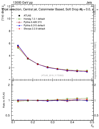 Plot of softdrop.zg in 13000 GeV pp collisions