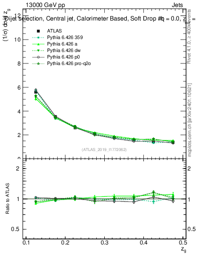 Plot of softdrop.zg in 13000 GeV pp collisions