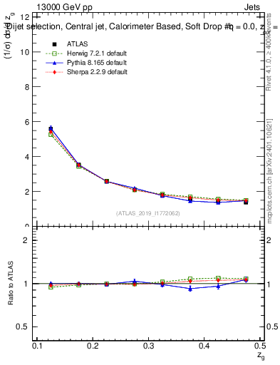 Plot of softdrop.zg in 13000 GeV pp collisions