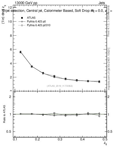 Plot of softdrop.zg in 13000 GeV pp collisions