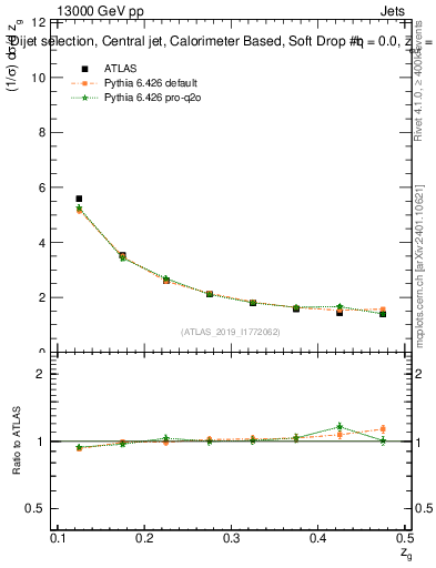 Plot of softdrop.zg in 13000 GeV pp collisions