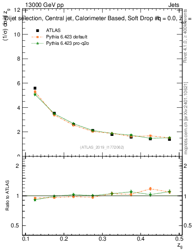 Plot of softdrop.zg in 13000 GeV pp collisions