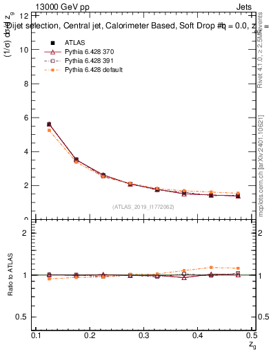 Plot of softdrop.zg in 13000 GeV pp collisions