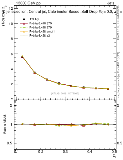 Plot of softdrop.zg in 13000 GeV pp collisions