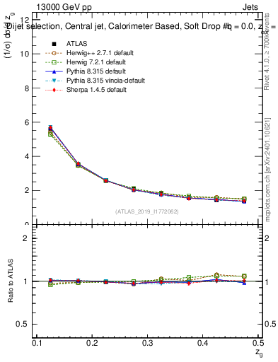 Plot of softdrop.zg in 13000 GeV pp collisions