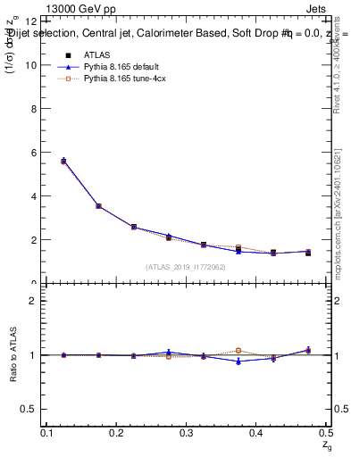 Plot of softdrop.zg in 13000 GeV pp collisions