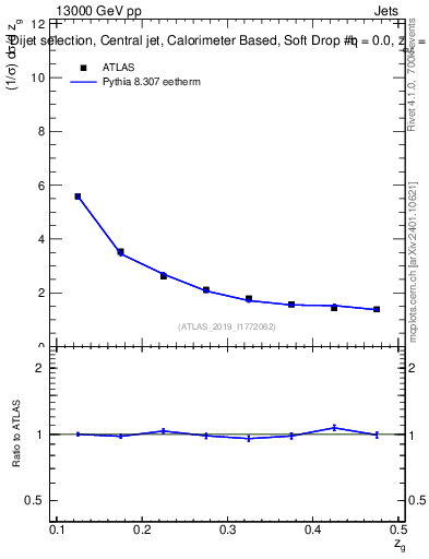 Plot of softdrop.zg in 13000 GeV pp collisions