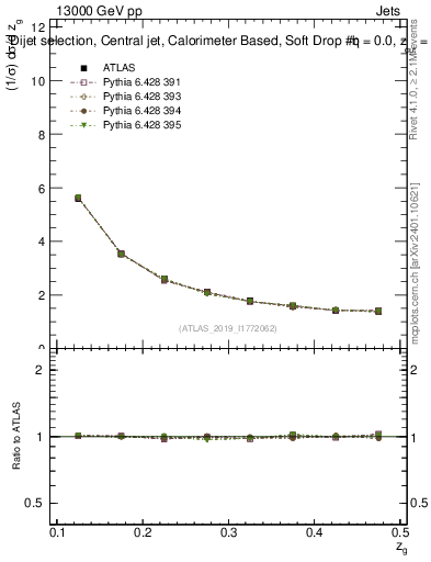 Plot of softdrop.zg in 13000 GeV pp collisions
