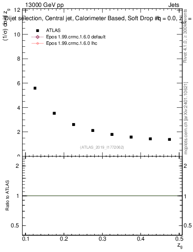 Plot of softdrop.zg in 13000 GeV pp collisions