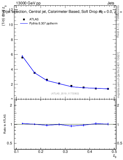 Plot of softdrop.zg in 13000 GeV pp collisions