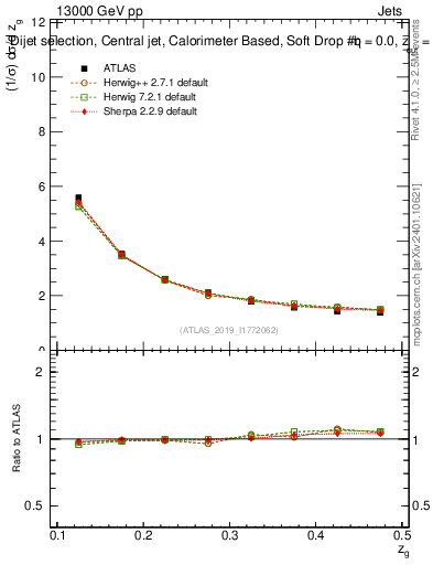 Plot of softdrop.zg in 13000 GeV pp collisions
