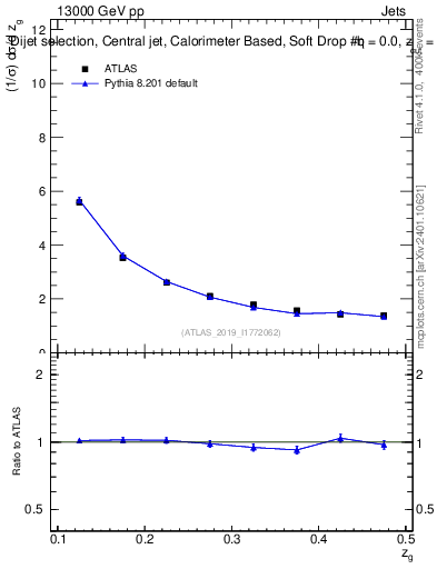 Plot of softdrop.zg in 13000 GeV pp collisions