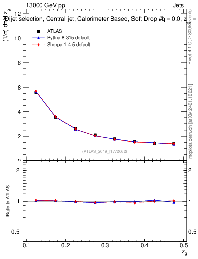 Plot of softdrop.zg in 13000 GeV pp collisions