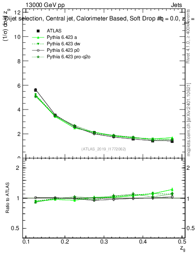 Plot of softdrop.zg in 13000 GeV pp collisions