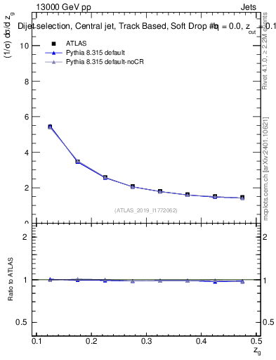 Plot of softdrop.zg in 13000 GeV pp collisions