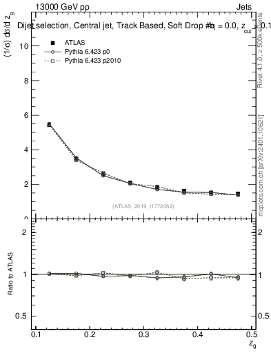 Plot of softdrop.zg in 13000 GeV pp collisions