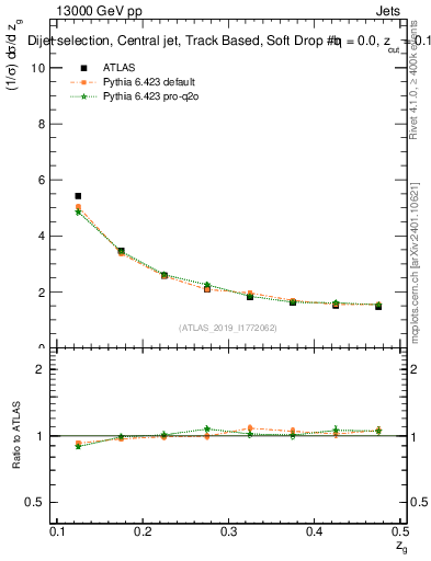 Plot of softdrop.zg in 13000 GeV pp collisions