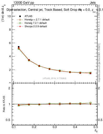 Plot of softdrop.zg in 13000 GeV pp collisions