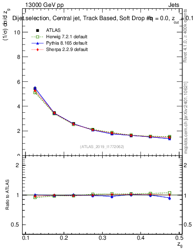 Plot of softdrop.zg in 13000 GeV pp collisions