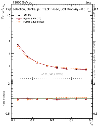 Plot of softdrop.zg in 13000 GeV pp collisions