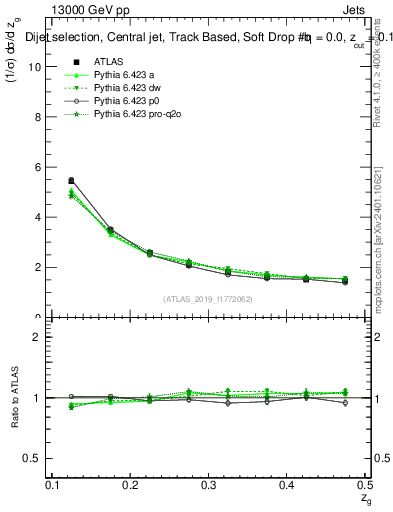 Plot of softdrop.zg in 13000 GeV pp collisions