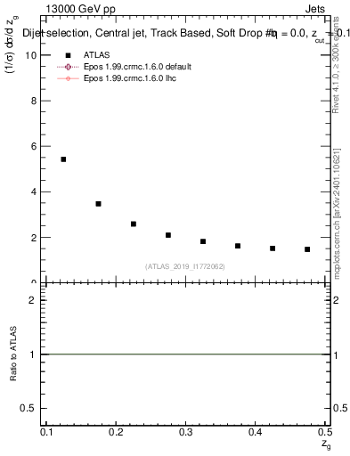 Plot of softdrop.zg in 13000 GeV pp collisions